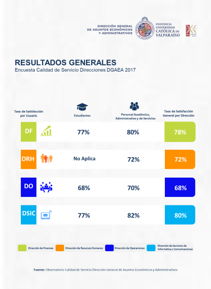 Se entregan los resultados de la Encuesta Anual Calidad de Servicio DGAEA – PUCV – 2017 - Foto 1