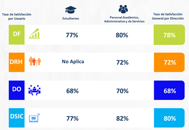 Se entregan los resultados de la Encuesta Anual Calidad de Servicio DGAEA – PUCV – 2017