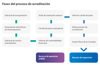 Proceso de Acreditación Institucional