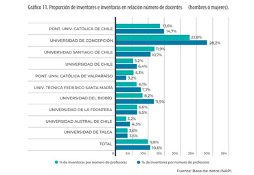 PUCV lidera ranking de las universidades con mayor paridad de género en solicitudes de patentes