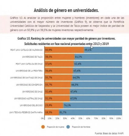 PUCV lidera ranking de las universidades con mayor paridad de género en solicitudes de patentes