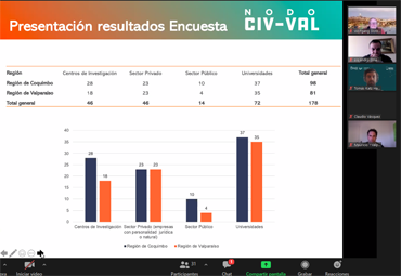 NODO CIV-VAL Avanza en la definición de áreas prioritarias de CTCI en la MACROZONA CENTRO