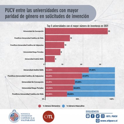 PUCV entre las universidades con mayor paridad de género en solicitudes de invención